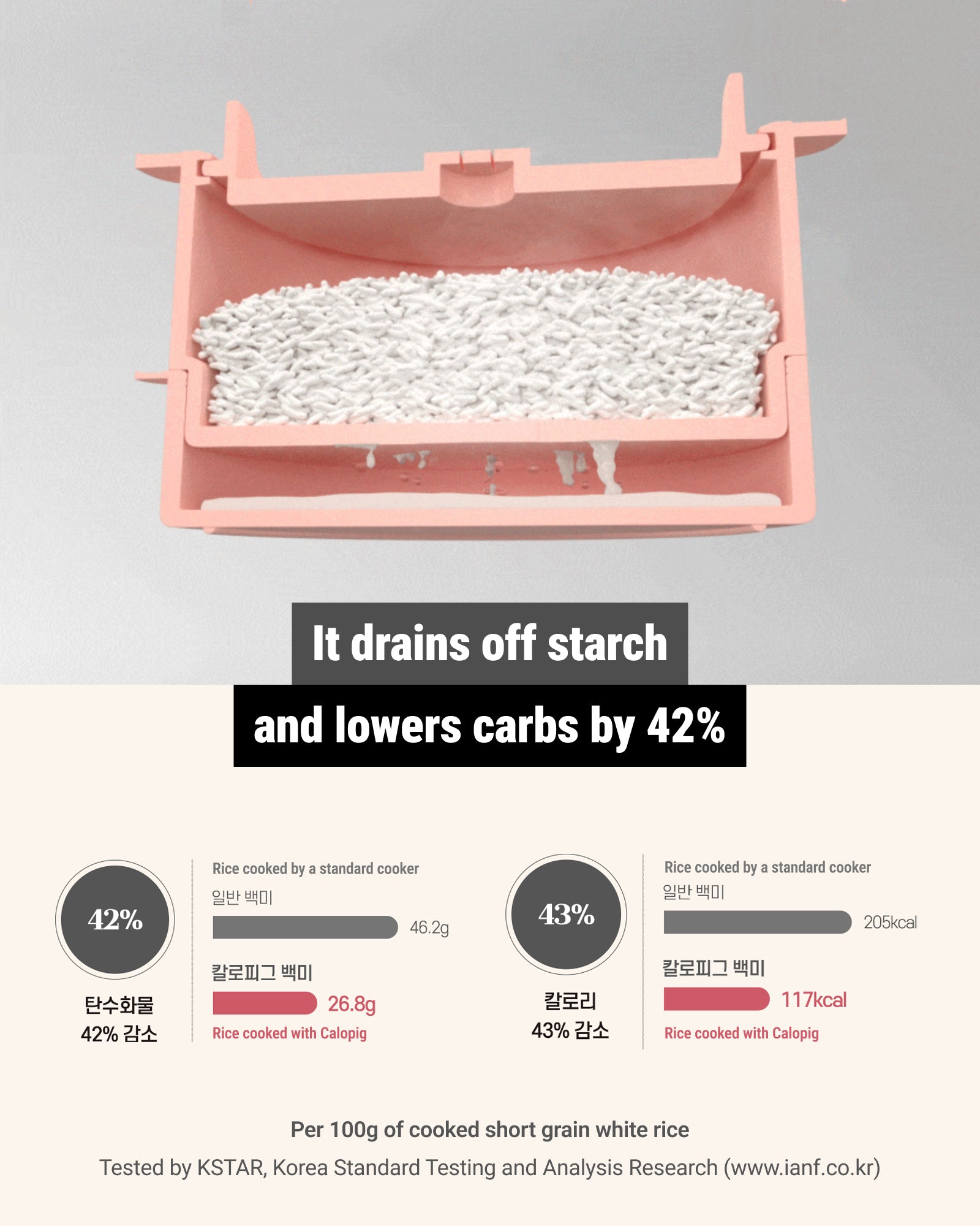 The Rice Cooker reduces sugar by 42%.